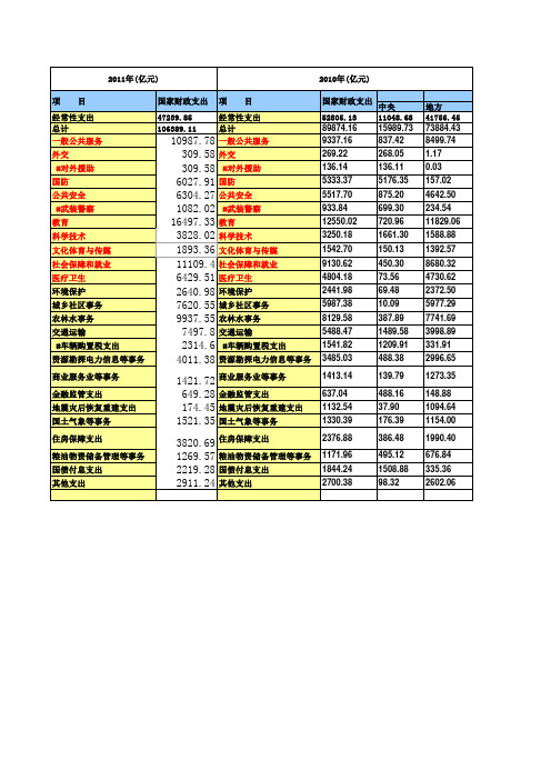 我国07-11年财政支出汇总表