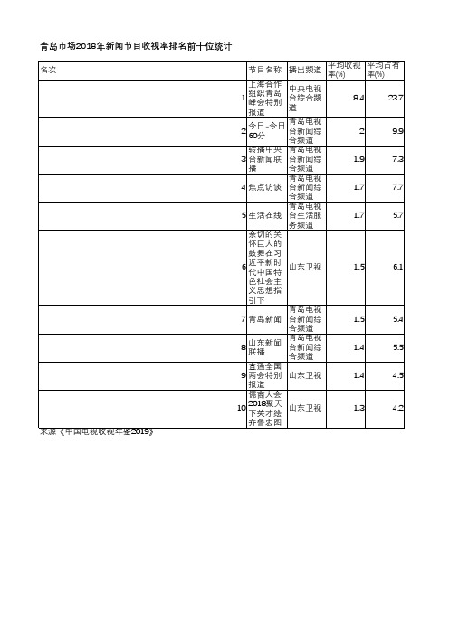 中国电视收视年鉴2019-青岛市场2018年新闻节目收视率排名前十位统计