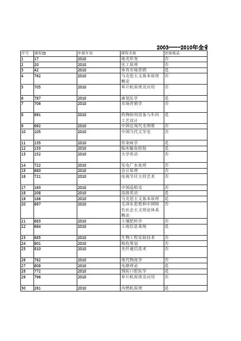 2010年全省精品课程汇总