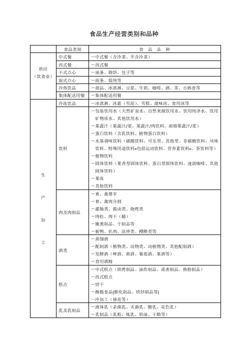 食品生产经营类别和品种