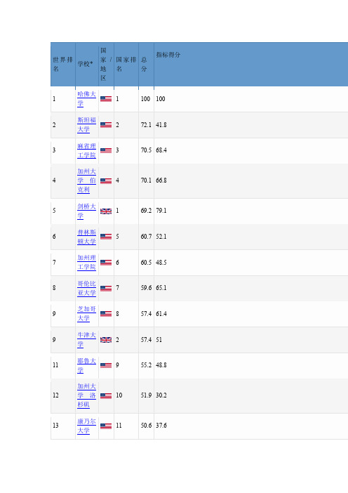 世界大学排名2014
