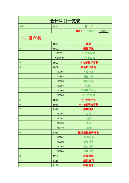 会计科目一览表-(一级科目----二级科目----三级科目)