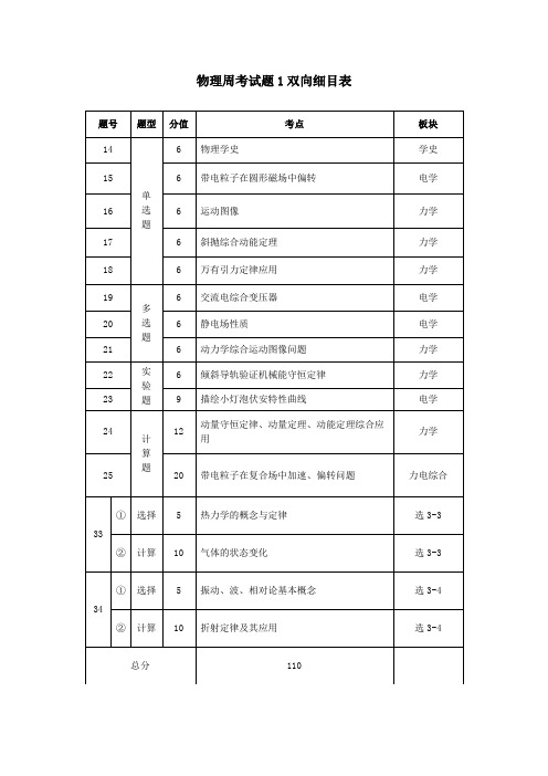 西北师范大学附属中学物理周考1试题和参考答案