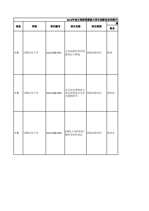 2012年地方高校国家级大学生创新创业训练计划项目信息表