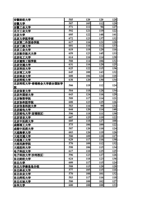 2012各高校在河北本一投档线(校名升序)