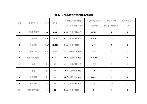 施工组织设计附表：6分项工程生产率和施工周期表