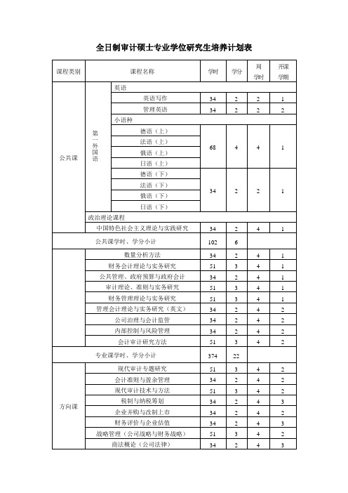 全日制审计硕士专业学位研究生培养计划表