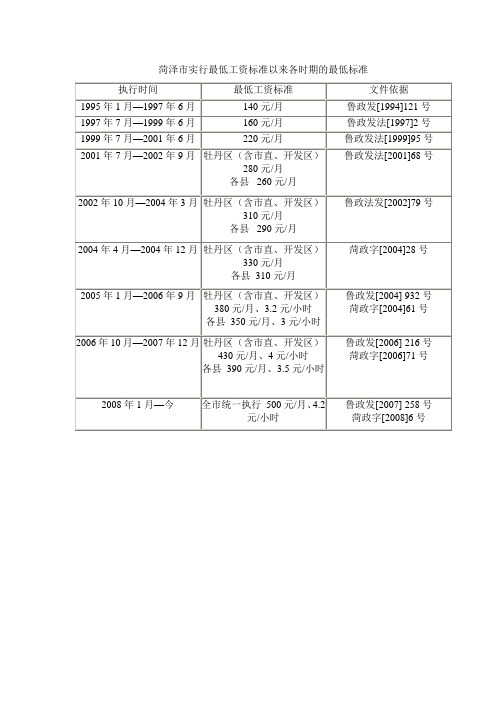 菏泽市实行最低工资标准以来各时期的最低标准