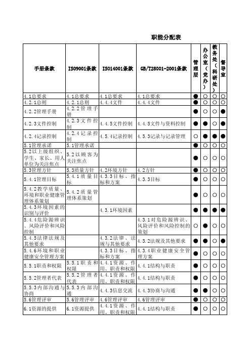 三标一体职能分配表