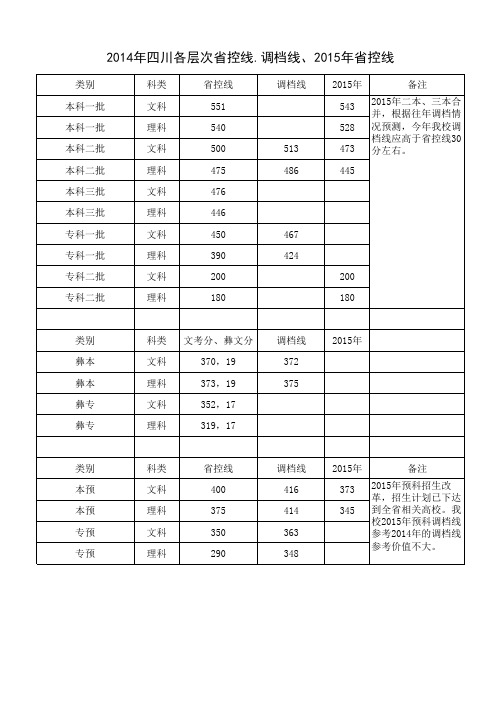 西昌学院2014年录取分数线及调档线