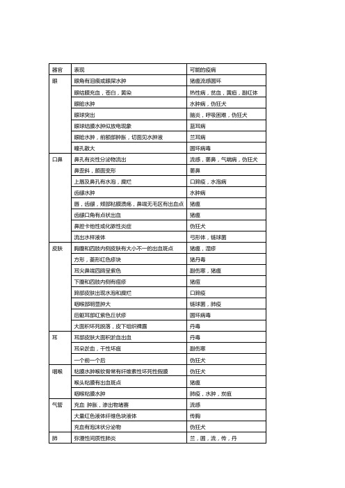 猪病解剖常见器官病变鉴别