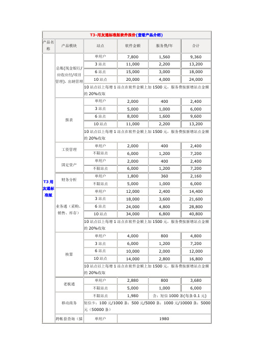 用友软件各版本报价