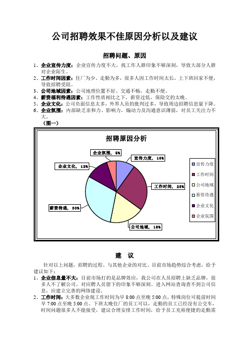 公司招聘效果不佳原因分析以及建议