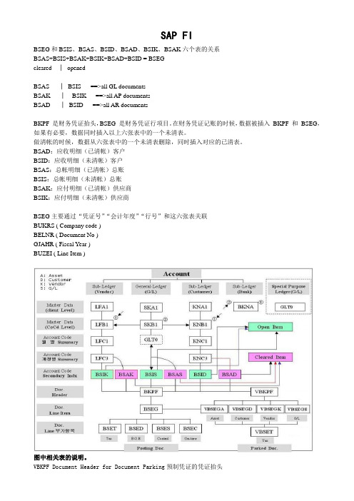 SAP FI模块中的常用表