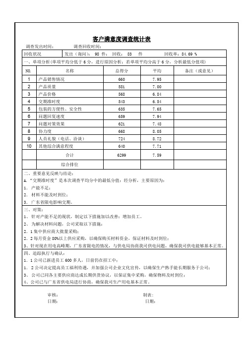 客户满意度调查统计表