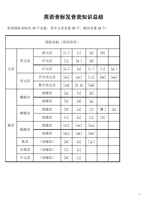 英语音标发音表知识总结