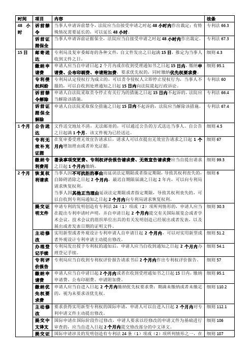 (新版)一张表看懂专利法及其细则日期时间规定