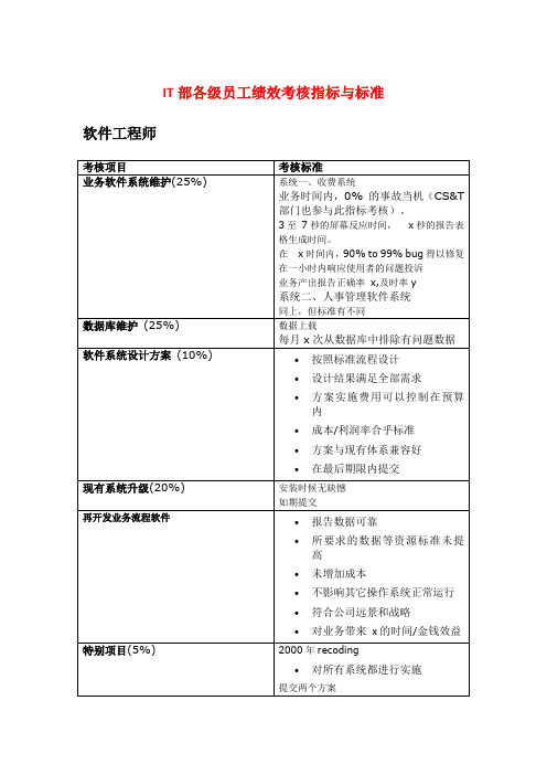 IT部各级员工绩效考核指标与标准