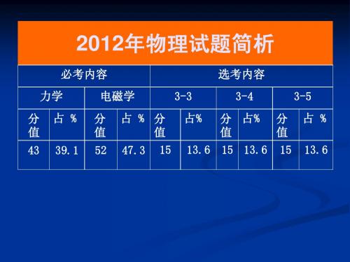 2012高考物理成绩反馈