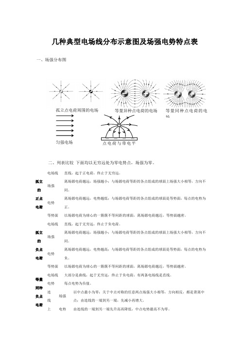 几种典型电场线分布示意图及场强电势特点