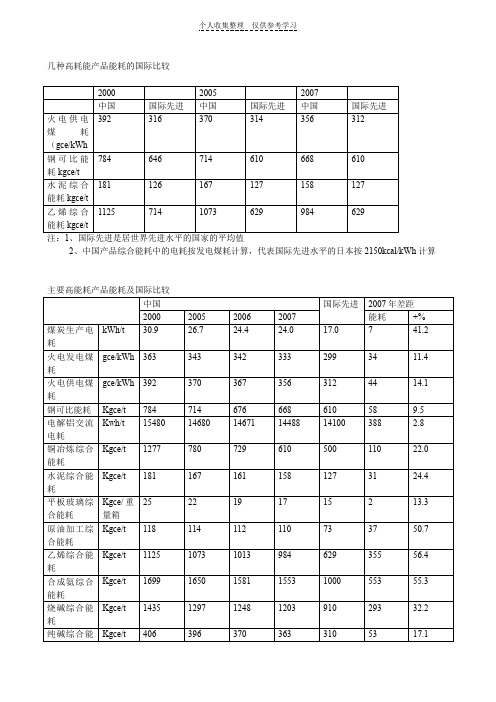 几种高耗能产品能耗的国际比较