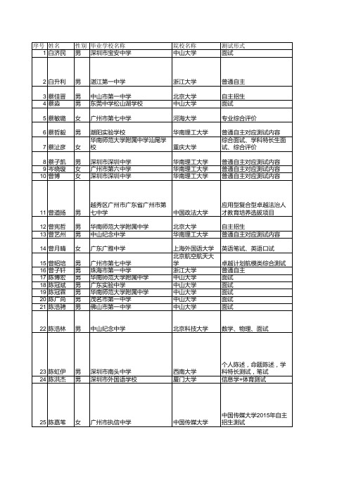 广东省2015年具有高校自主招生录取资格的考生名单