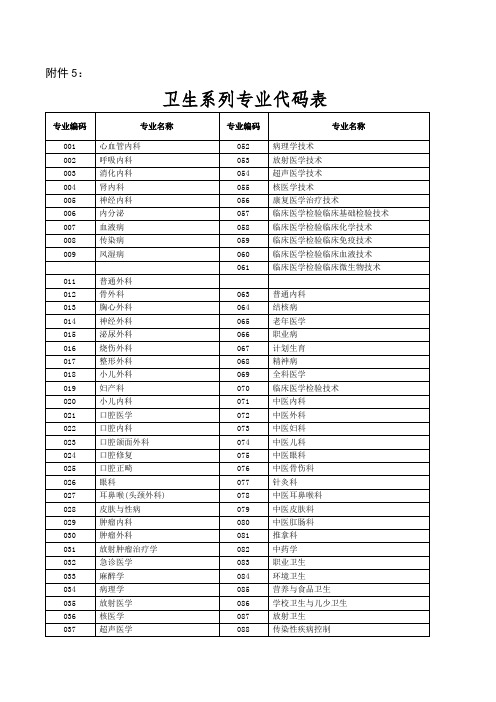 报名专业代码表