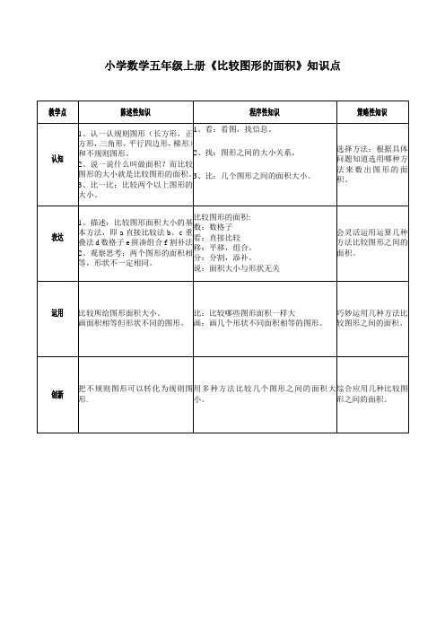 小学数学五年级上册《比较图形的面积》知识点