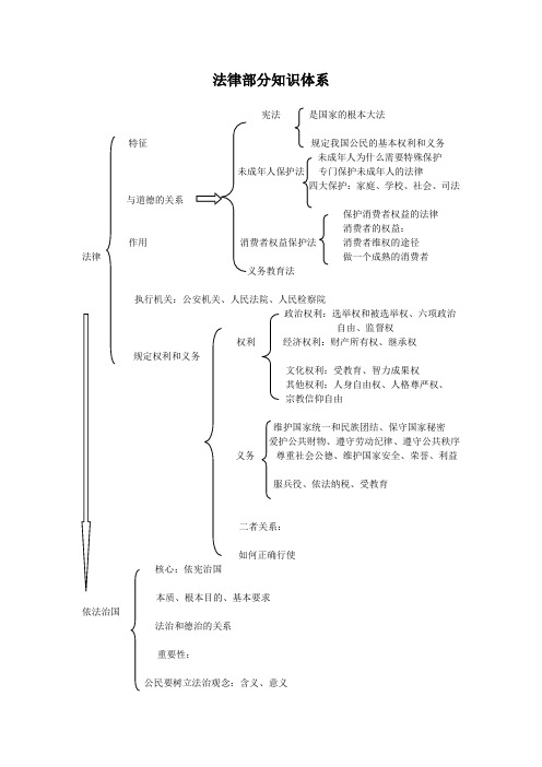 法律部分知识体系