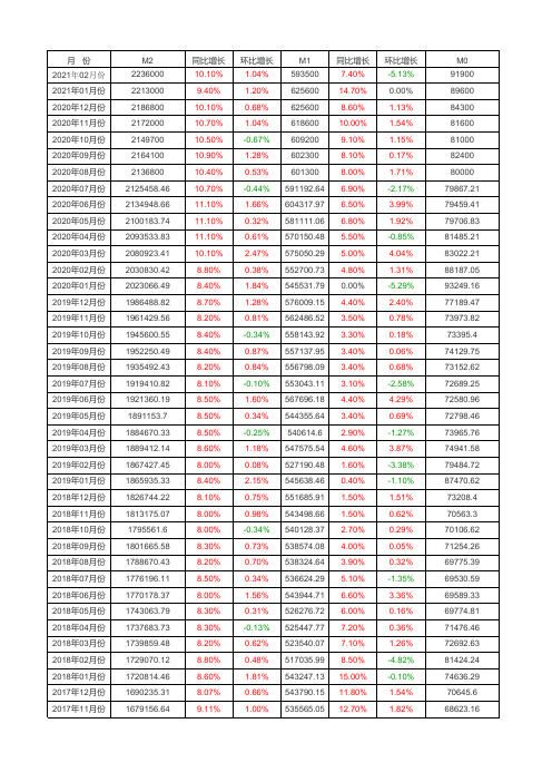 历年每月M0、M1、M2余额以及同比、环比增长率