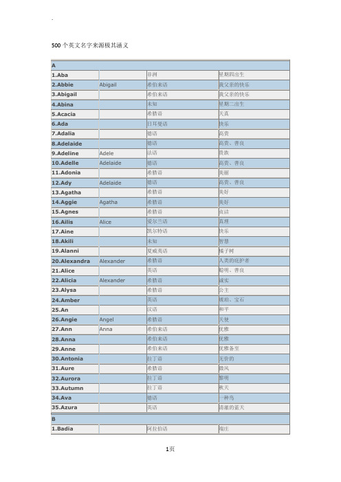 500优美的外文名字(包括来源极其涵义)