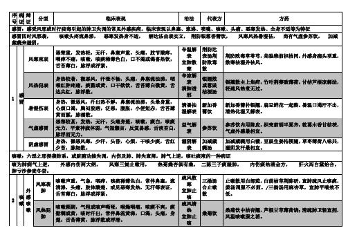 中医内科学总结(完美九版;证型、歌诀及方歌)