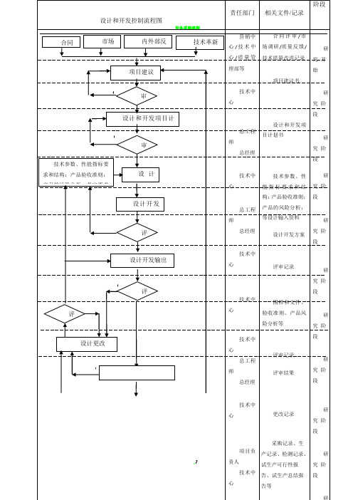 设计和开发控制流程图