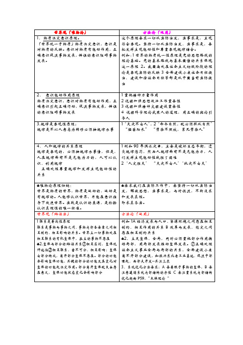 高中政治哲学原理及运用