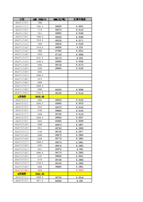 2012年1-12月每日铜价LME明细表