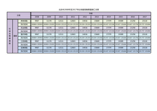 北京市2008年至2017年社保最高缴费基数汇总表