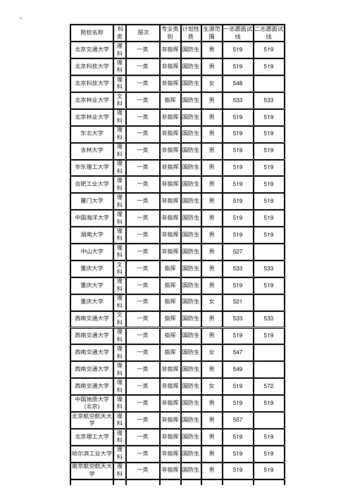 2015年全国军校招生录取分数线汇总