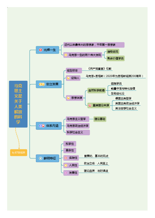 【无水印 思维导图】马克思主义是关于人类解放的科学