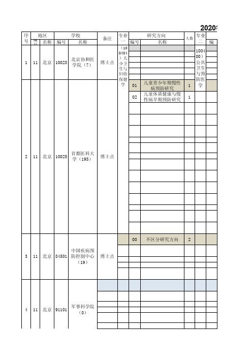 2020年全国硕士研究生医学类公共卫生与预防学科(353科目)报考院校专业统计