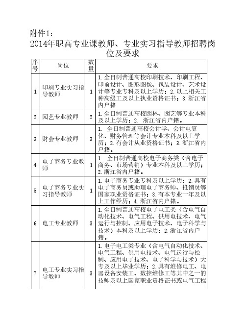 2014年职高专业课教师、专业实习指导教师招聘岗位及要求