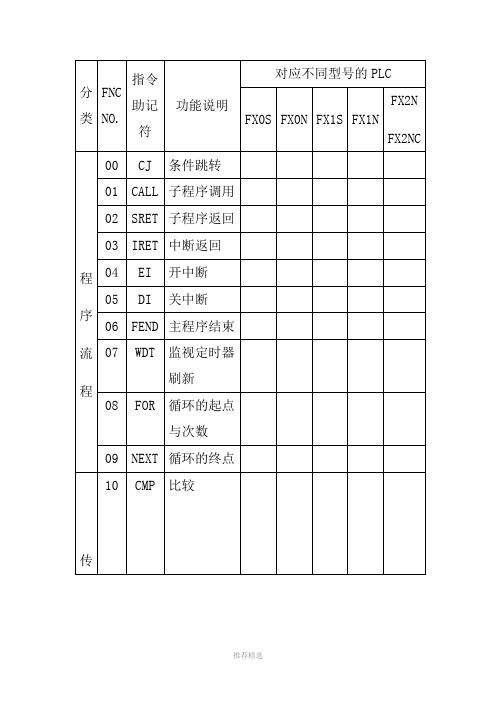 三菱PLC指令表Word版