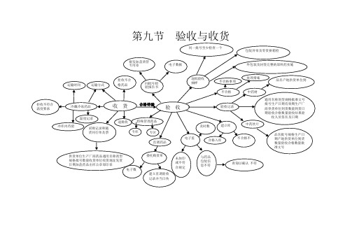 9收货与验收