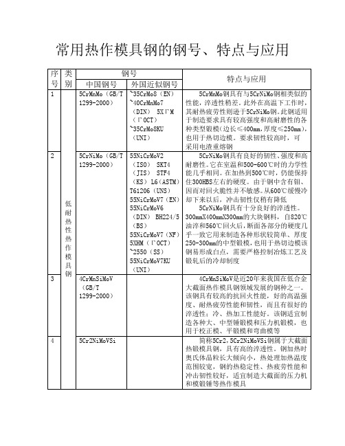 常用热作模具钢的钢号、特点与应用