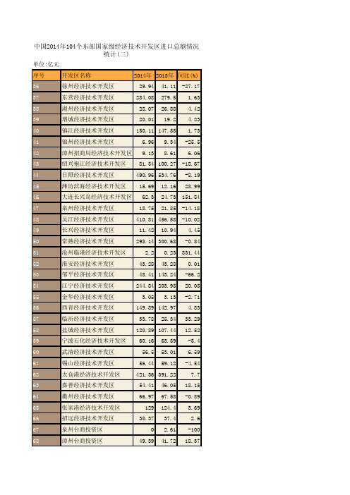 中国商务年鉴2015：中国2014年104个东部国家级经济技术开发区进口总额情况统计(二)