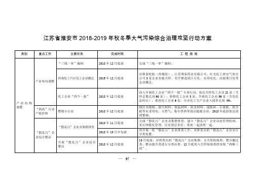 江苏省淮安市2018-2019年秋冬季大气污染综合治理攻坚行