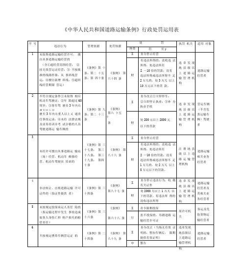 《中华人民共和国道路运输条例》行政处罚运用表