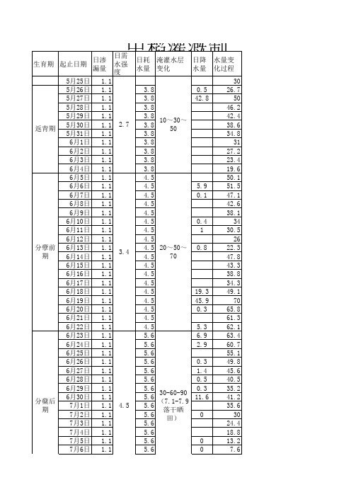 某灌区灌溉制度计算表