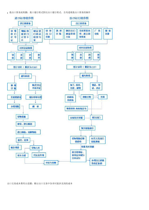 进出口贸易流程图62800