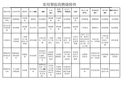 常用塑胶的燃烧特性