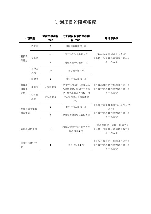 计划项目的限项指标.doc